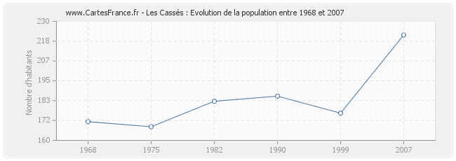 Population Les Cassés
